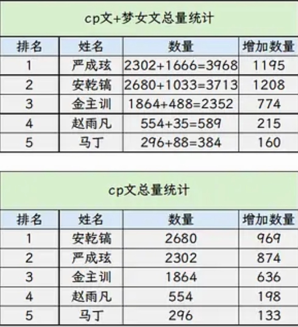 CORTIS最新CP文&个人破塔数据（截止 7.6）1. 严成玹&安乾镐2. 安