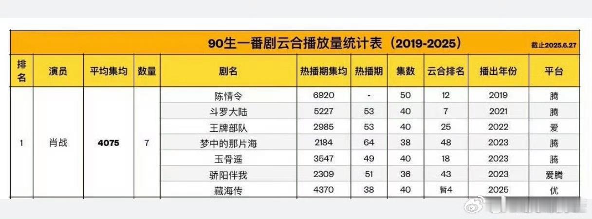 肖战的一番剧云合集均4075万，这还是他好几部剧被打压的情况，粉丝真的很少吹这个