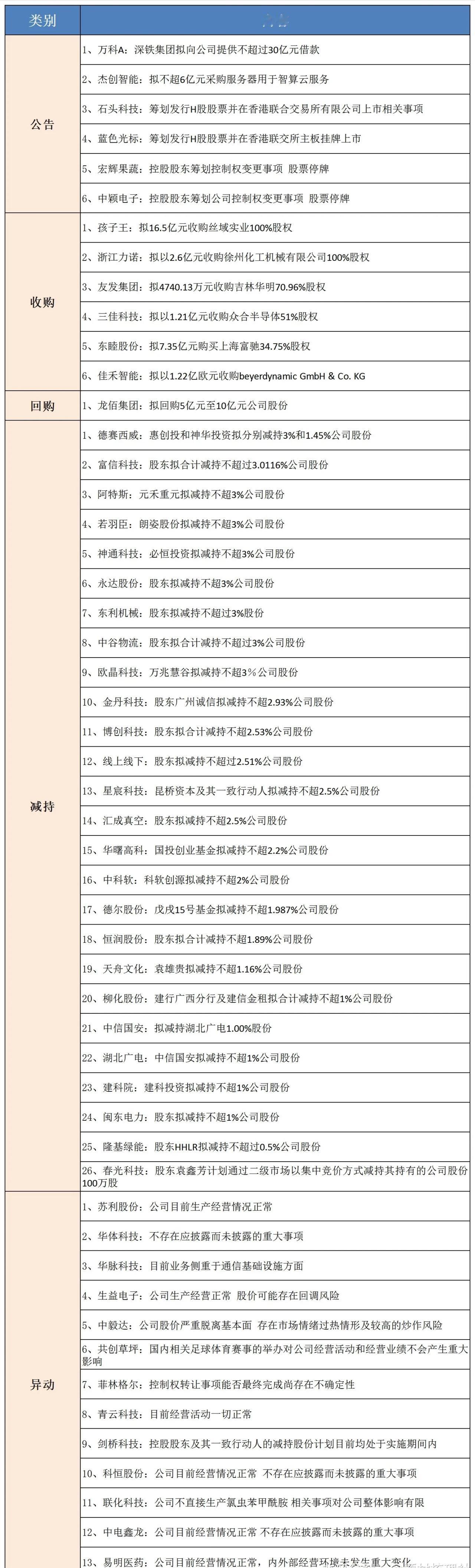 周末 上市公司公告精选