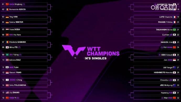 WTT冠军赛蒙彼利埃站女单签表 WTT冠军赛蒙彼利埃站女单签表：【1/8区】陈幸