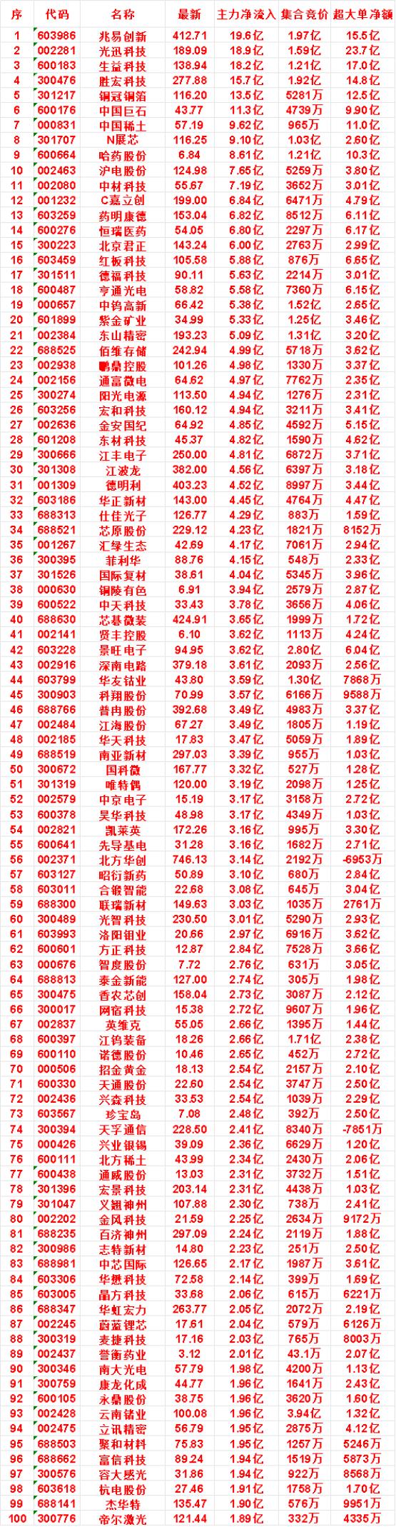 8月7日尾盘30分钟，主力资金“买入的”名单一览！

中材科技：净流入 7.19