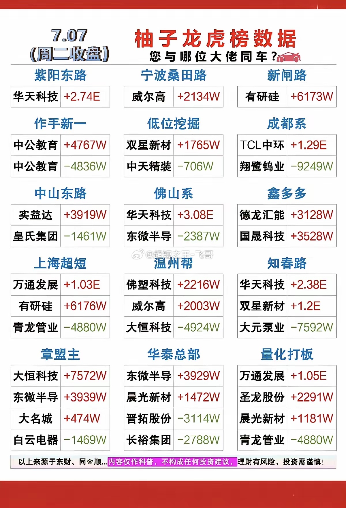 7.07周二  看看游资大佬们都买了啥？！ 游资大佬抢筹 龙虎榜！拉萨天团   