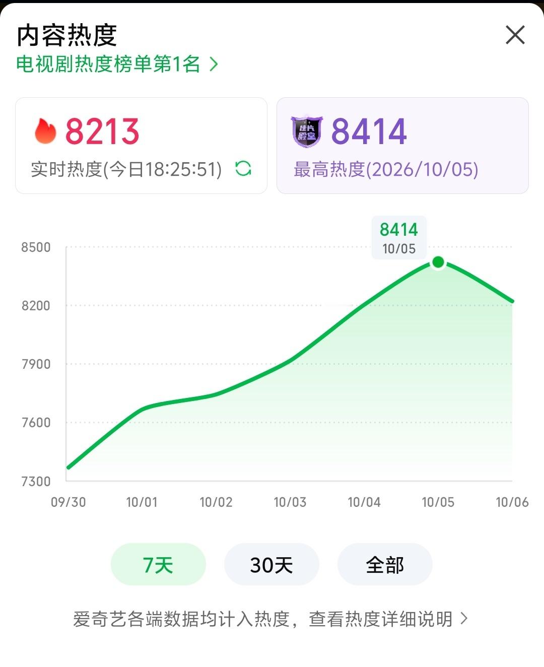 迷雾剧场的投资竟然这么大吗，马伊琍的余红旧事竟然要1亿，也才十来集吧，热度最终8