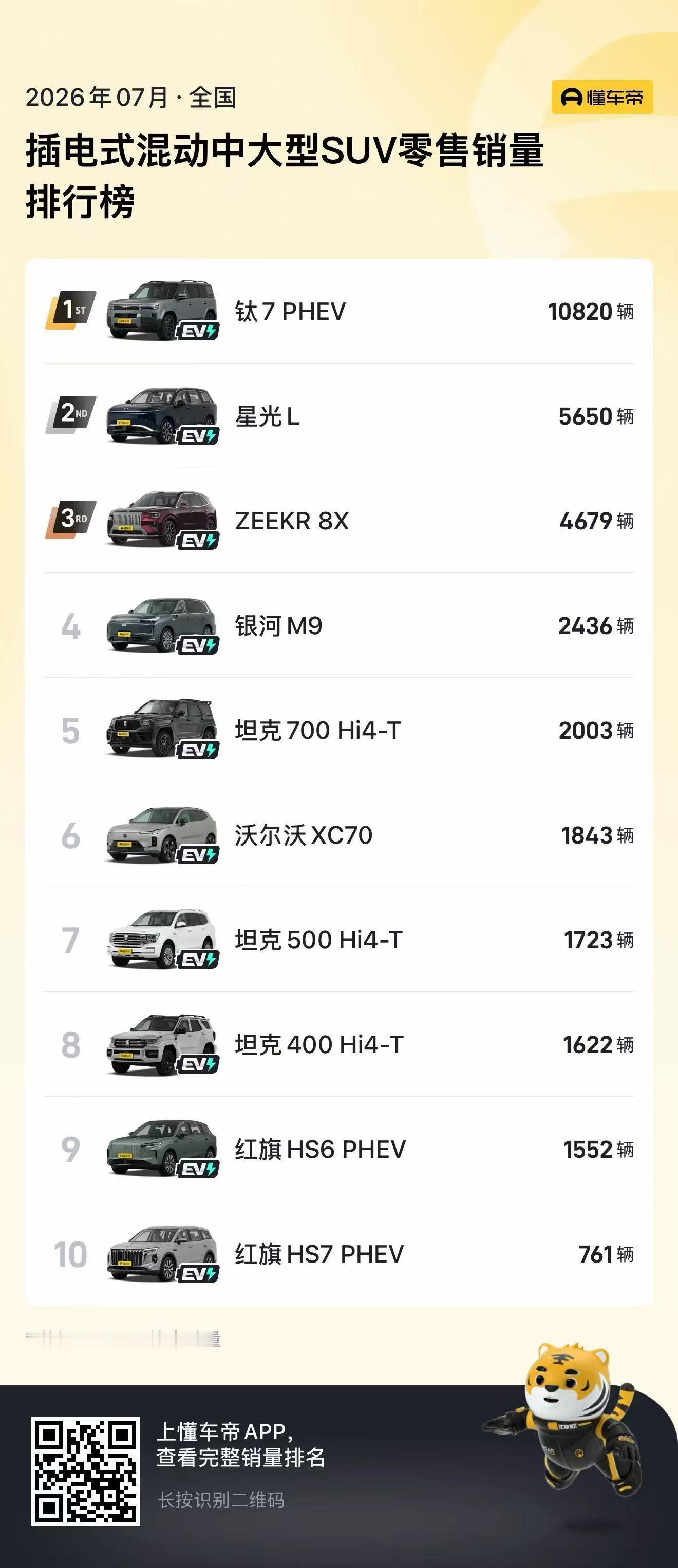 五菱星光L上市首月，即斩获中大型插混SUV7月销量TOP2 