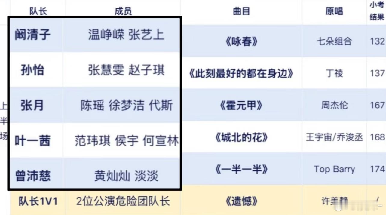 🥭今晚又作妖，一天淘汰一个太少了，最起码两个才行，淘汰张艺上和温峥嵘吧！ 