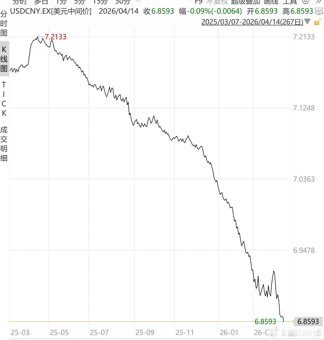 专家说美元未来十年贬值是大趋势~持有美元理财的这几年按人民币计价都赚钱了吗？金银