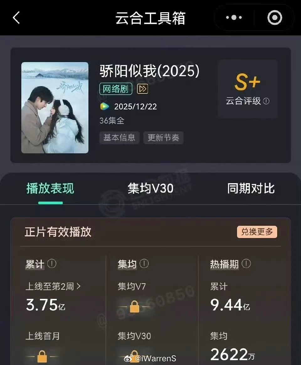 宋威龙赵今麦骄阳似我热播期集均才2622万了，🐧热度竟然也能破三万，以后大家喜