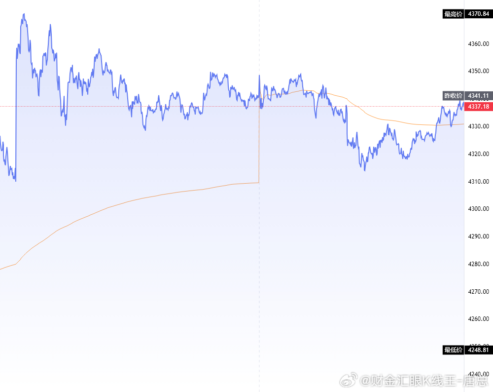 黄金上周收盘在4341一线，今天开盘在4347一线，最高触及4352一线承压下行