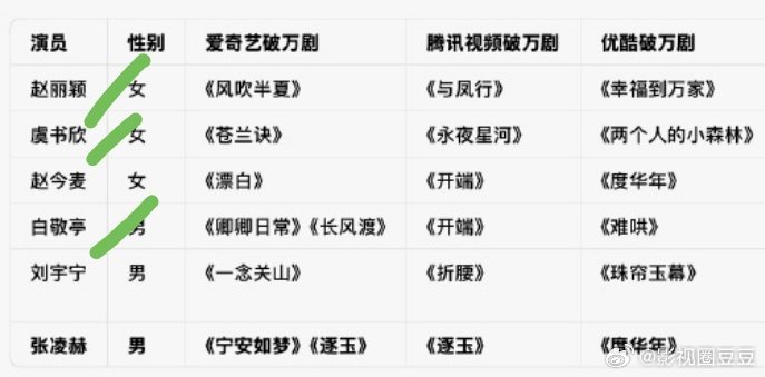 三平台破万的六位演员 含金量不太一样！只有赵丽颖、虞书欣、白敬亭三位全部是一番剧