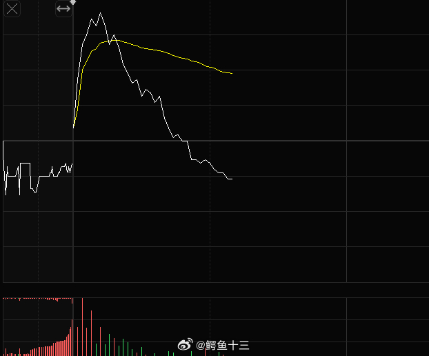 a股 化工也冲高而后跳水市场避险，不知道打多久，也不知道第二天怎么样所以整体降仓