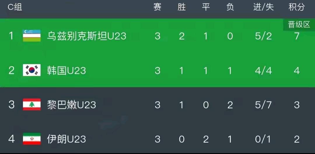 本届U23亚洲杯各队实力有多强看看伊朗队小组垫底被淘汰就知道了！目前国足小将能够