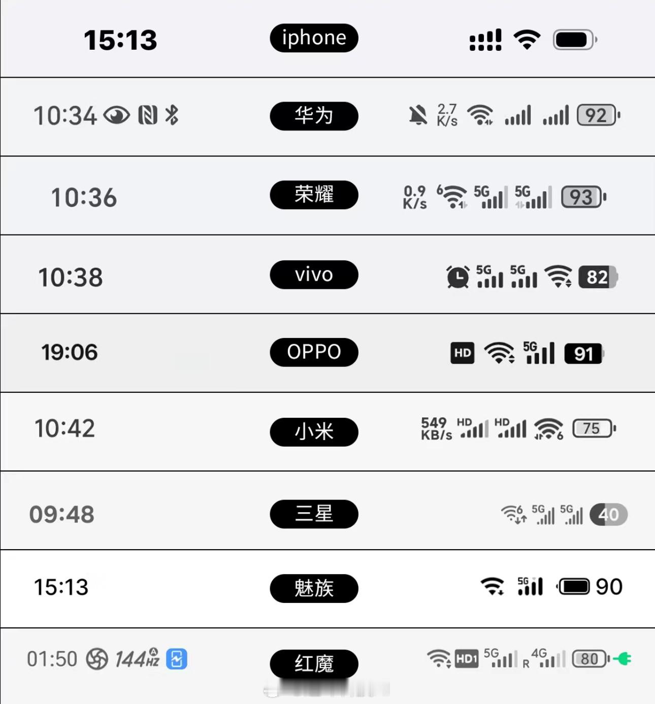 9大品牌手机状态栏对比，你pick哪个？ 