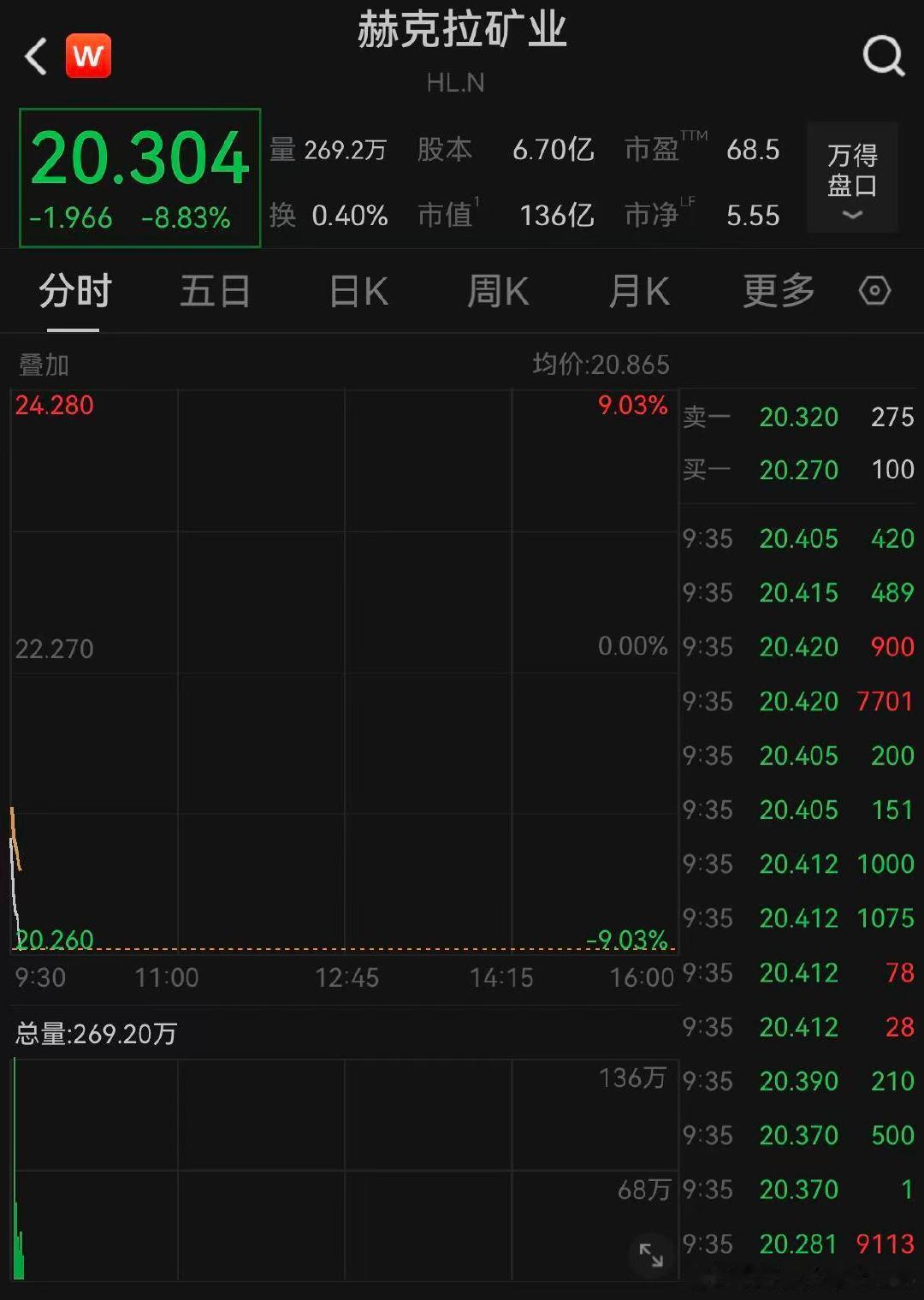 【美股黄金白银股回落】黄金白银跌麻了 1月7日，美股三大指数开盘涨跌互现，道琼斯
