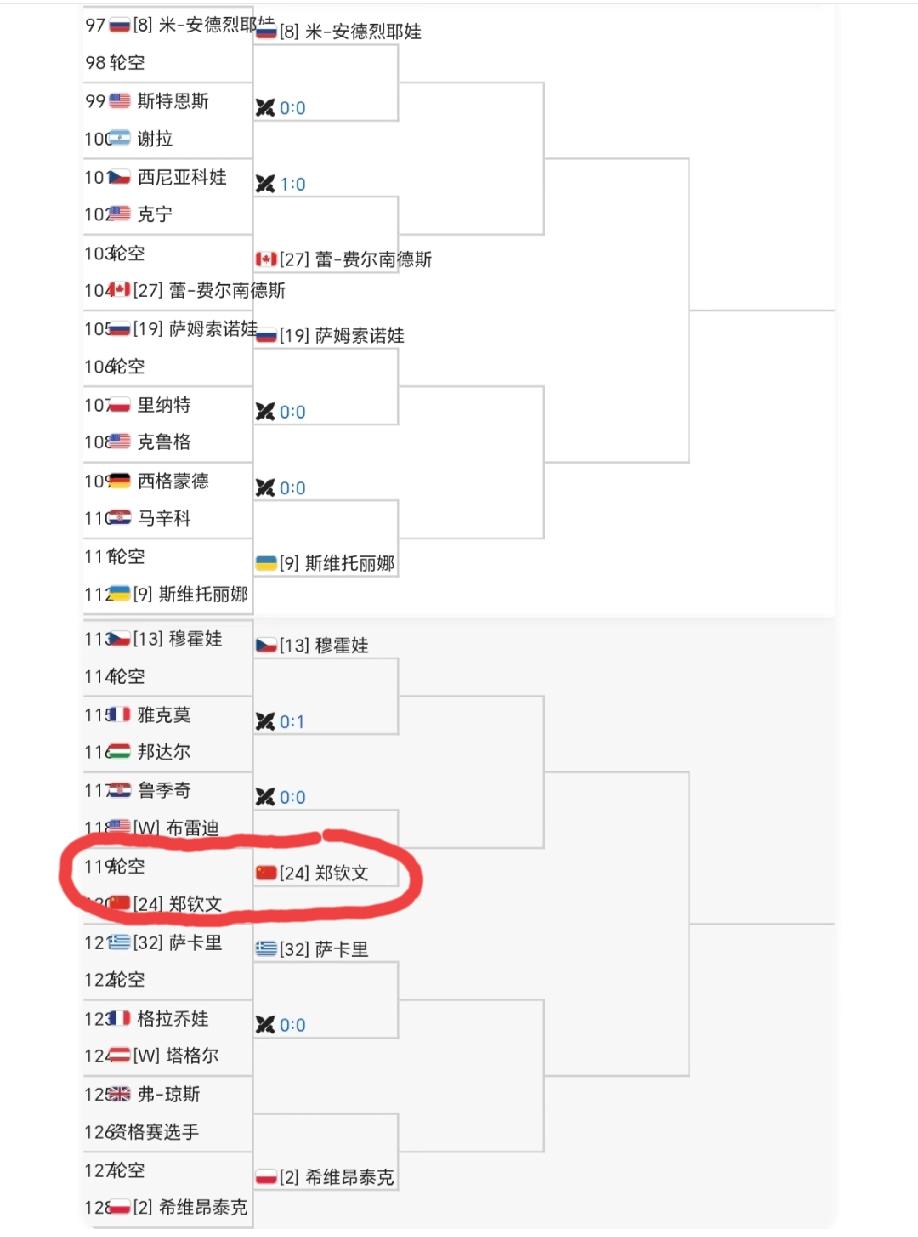 郑钦文、王欣瑜印第安维尔斯站晋级概率赛前预测。
郑钦文大概率止步第三轮或者第四轮