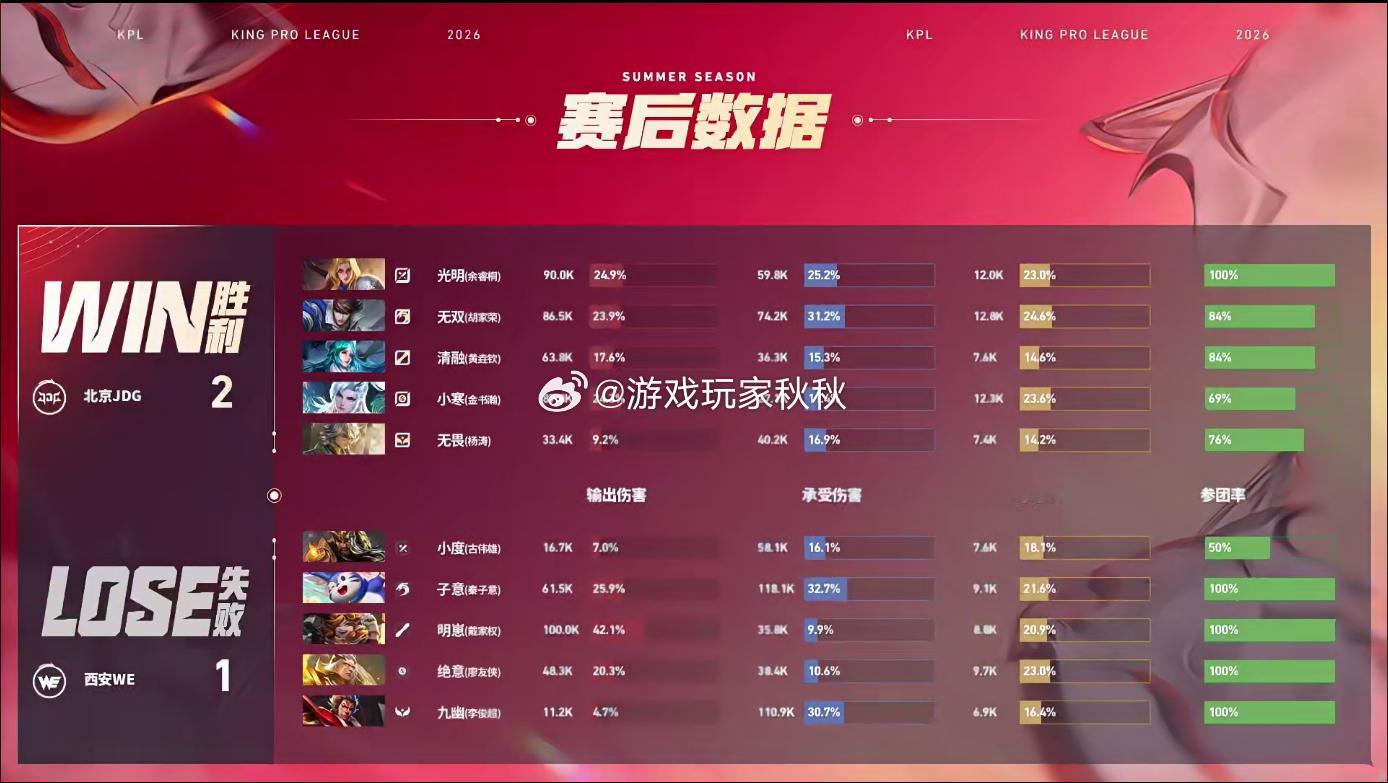无畏奔狼闪现开团在双方对战的第三小局中，JDG2:1狼队先到赛点，势均力敌的对战