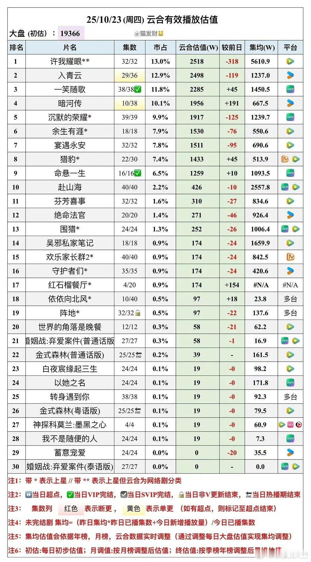 许我耀眼集均6k左右的全平台年冠今年还可能被超吗？[doge] ​​​