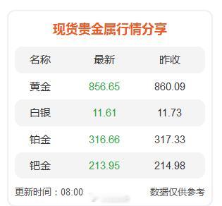 现货黄金最新报4011美元/盎司附近，跌约0.23%；现货白银报51.9美元/盎