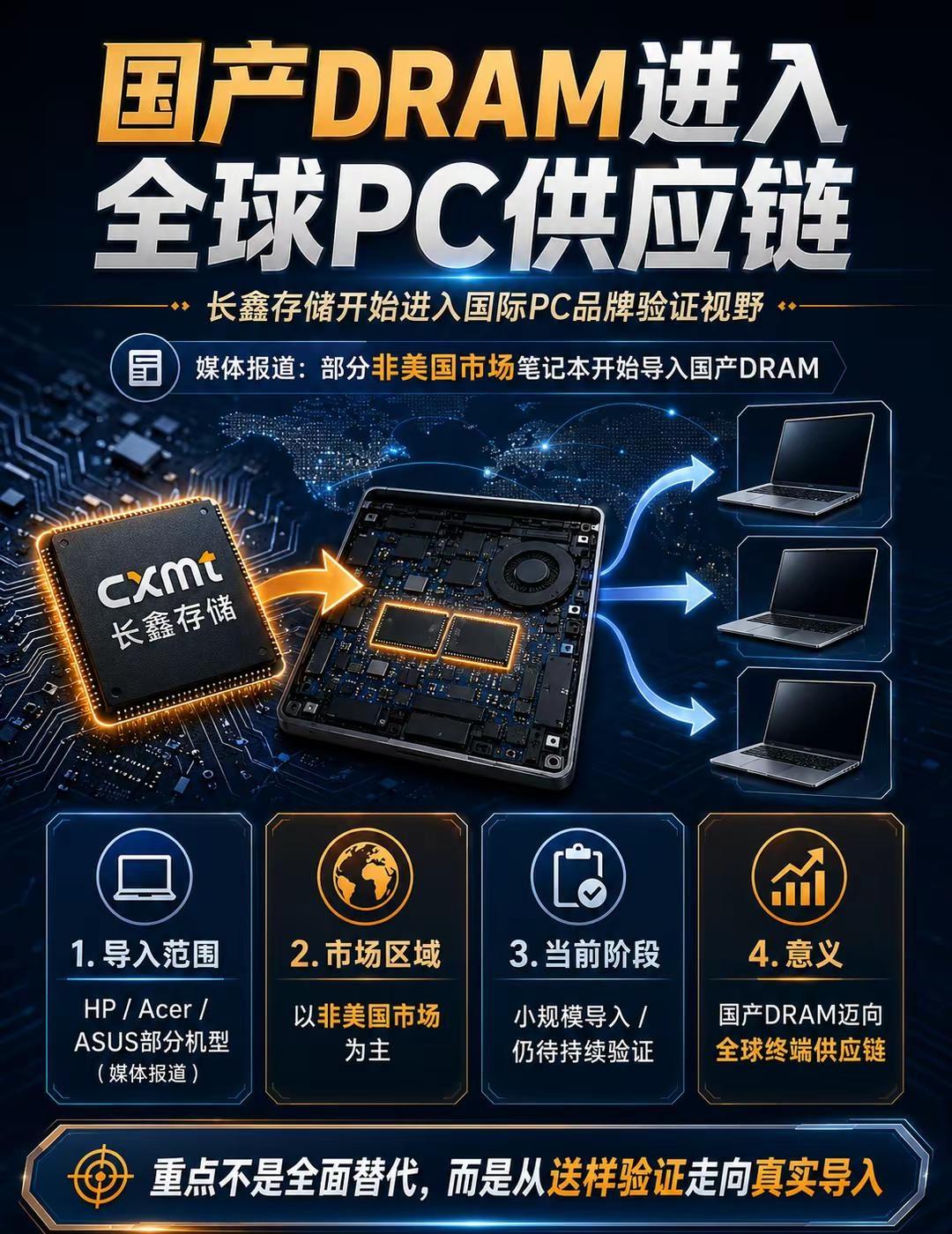 国产DRAM进入全球PC供应链。媒体报道称，HP、宏碁、华硕部分面向非美国市场的