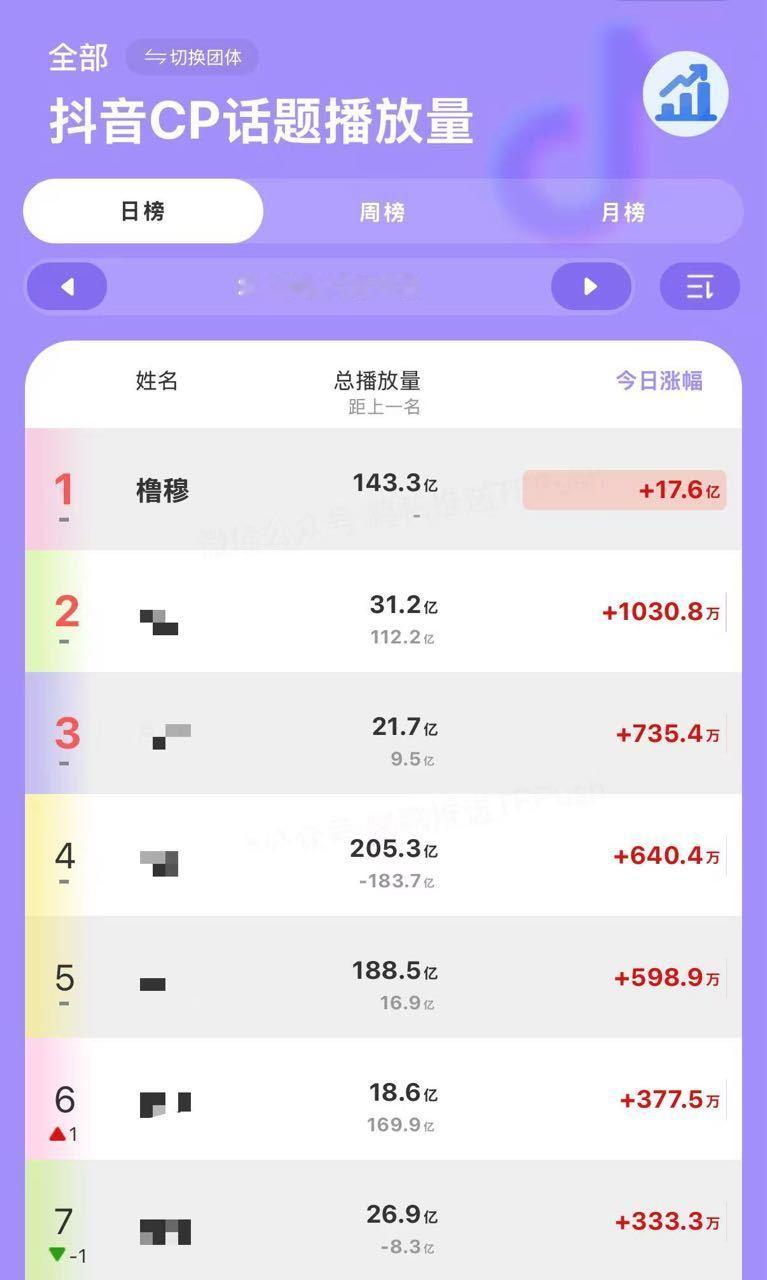 橹穆tag抖音单日播放量破17.6亿 今日橹穆抖音Tag播放量涨幅居然高达17.