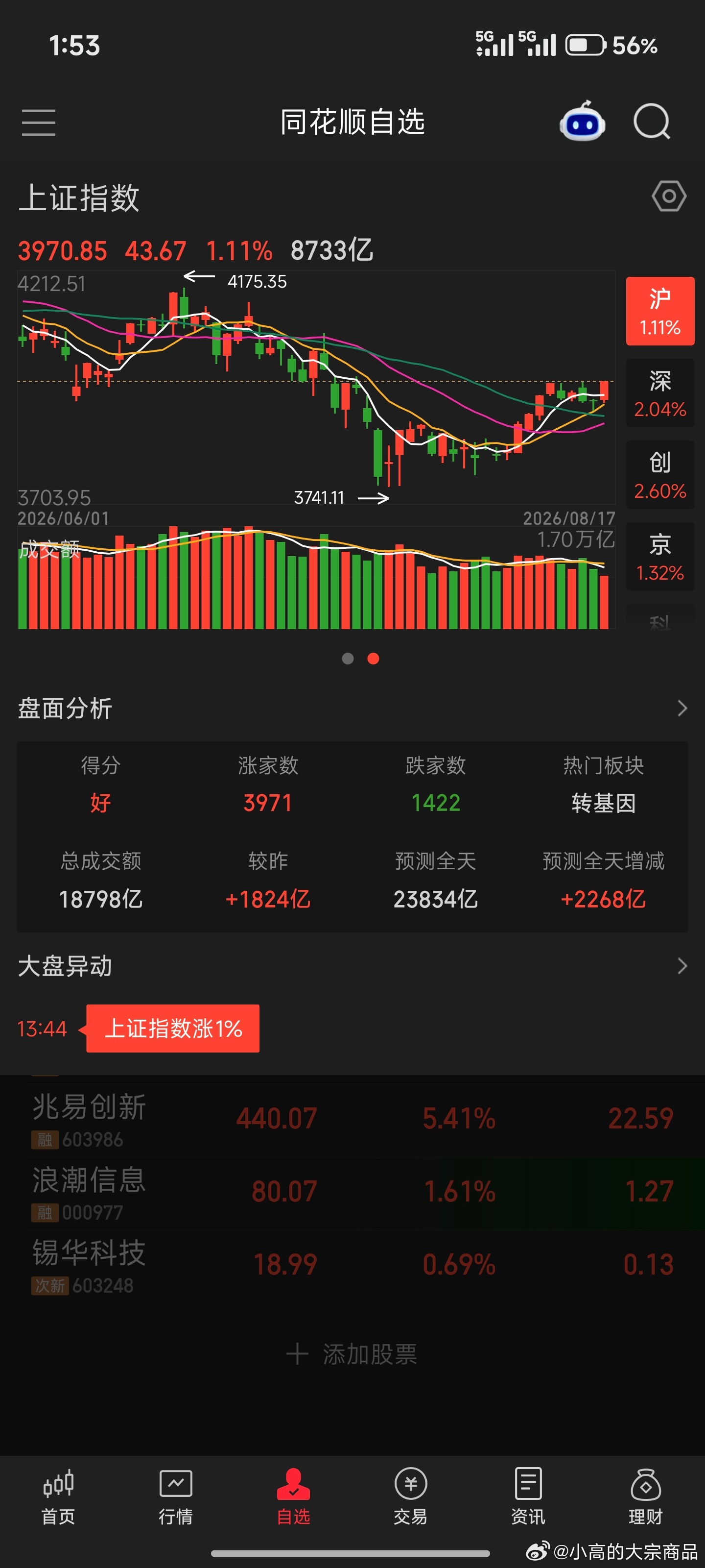 A股 牛来牛来，新高了 