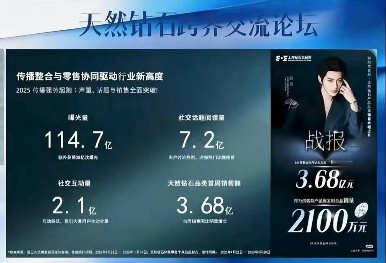 邓为代言天然钻石获114.7亿曝光量 ！阅读量破7亿，互动量破2亿，邓为商务太顶