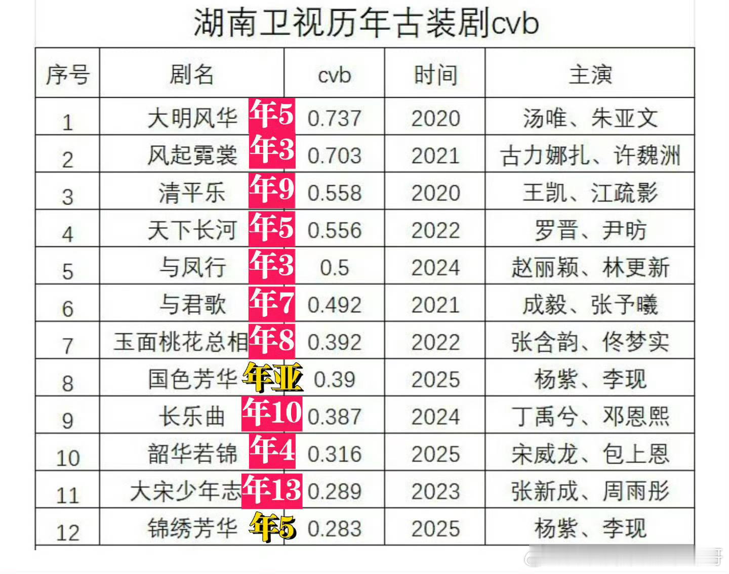 湖南卫视历年古装剧cvb收视 ​​​