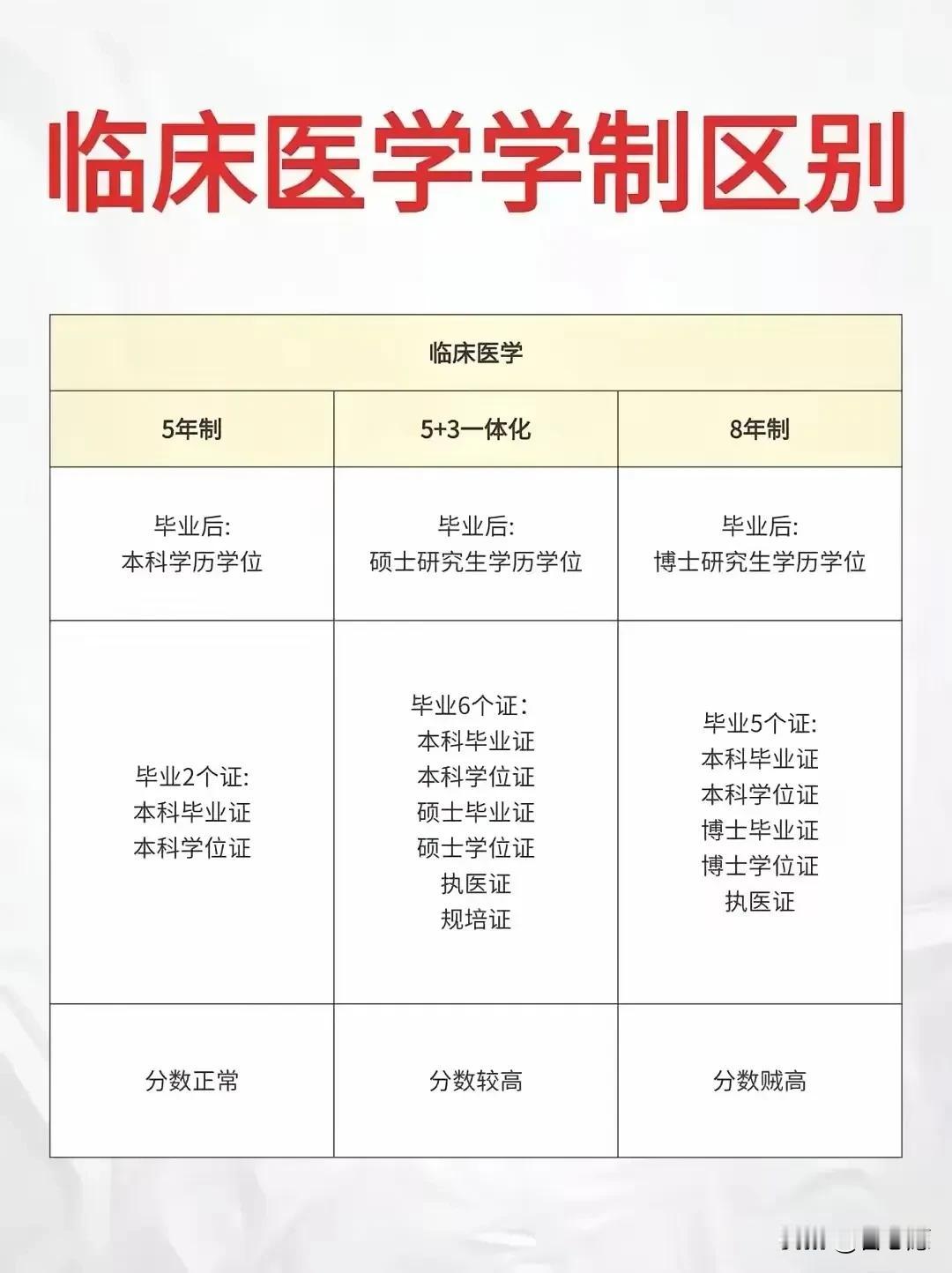 临床医学学制的区别，5年制，5+3一体化，8年制，这些你必须要了解。