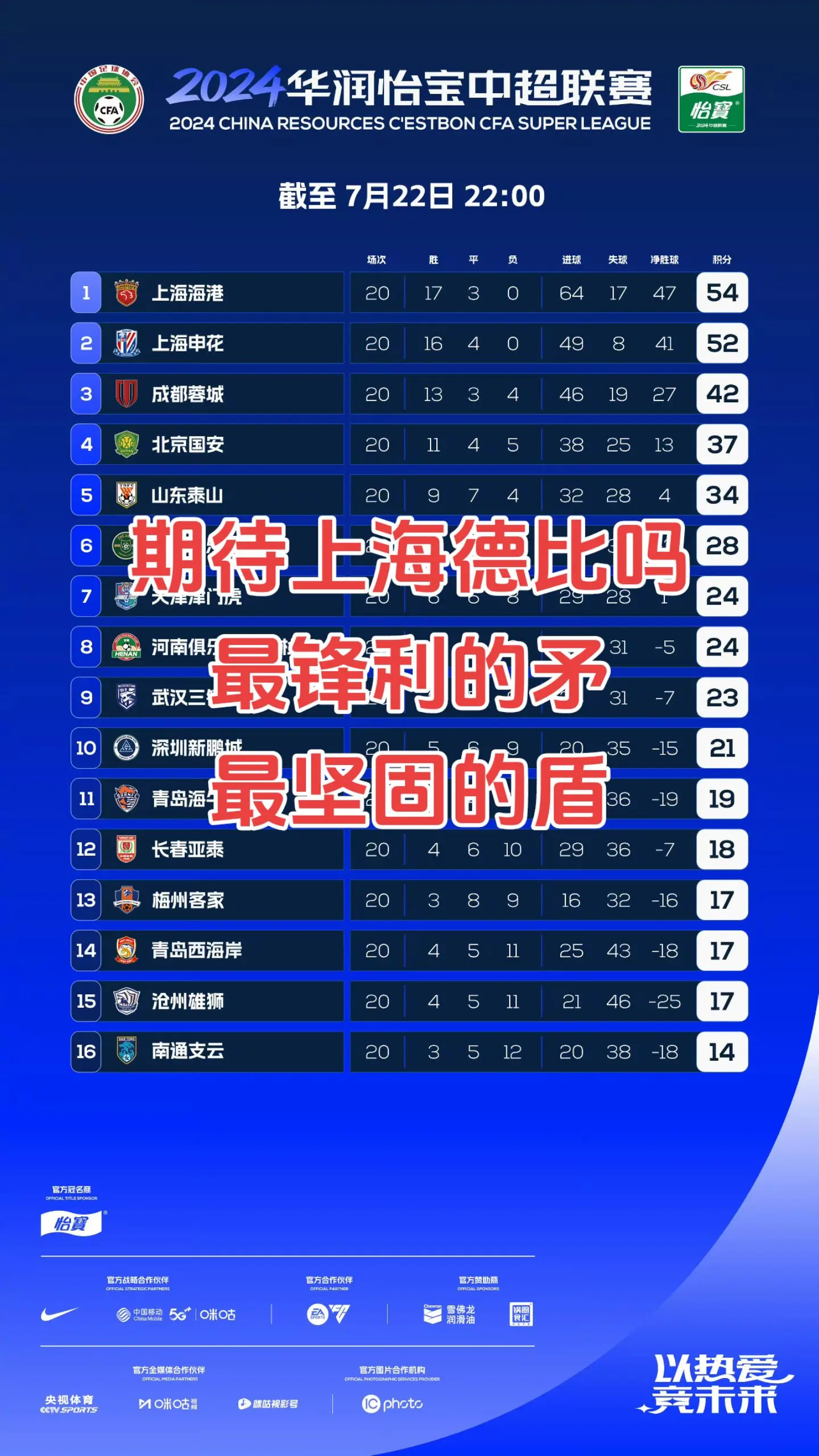 截至7月22日22:00 积分榜。