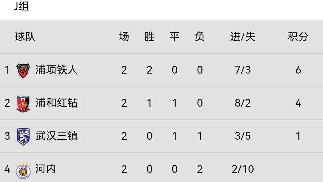 亚冠2轮过后，3支中超球队泰山和三镇暂时排在小组第3位，浙江队排在小组第4。韩国