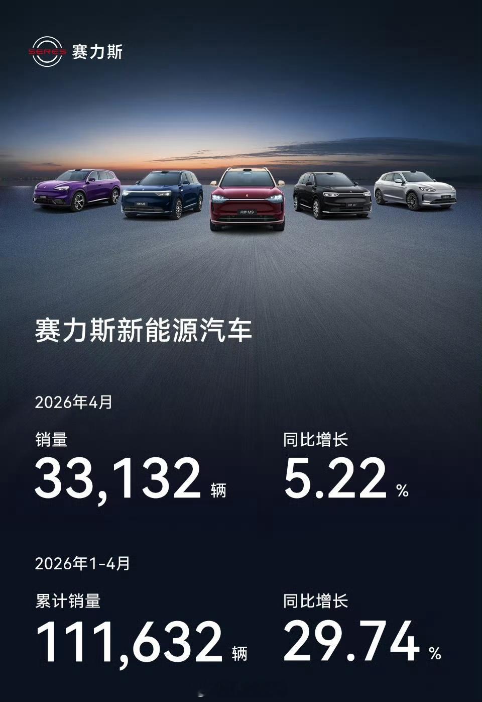 赛力斯 发布4月产销快报，4月销量33132台，同比增长5.22%！2026年1