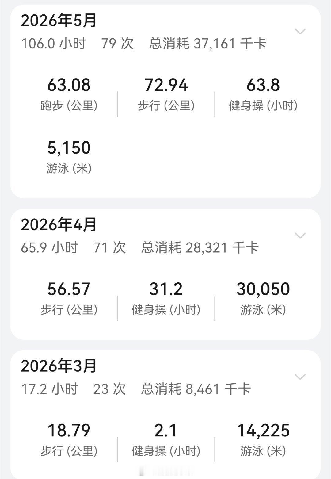 五月的最后一天，上午和晚上加一起，发疯的跳了5个小时健身操生理期来临之前也算是力