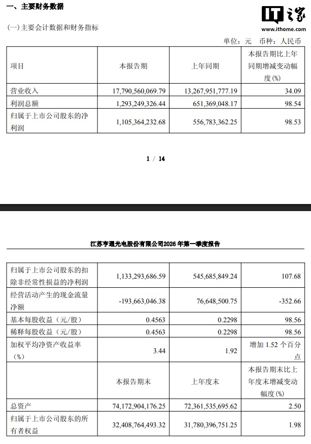 亨通光电 2026 年一季度净利润 11.05 亿元，同比增长 98.53%