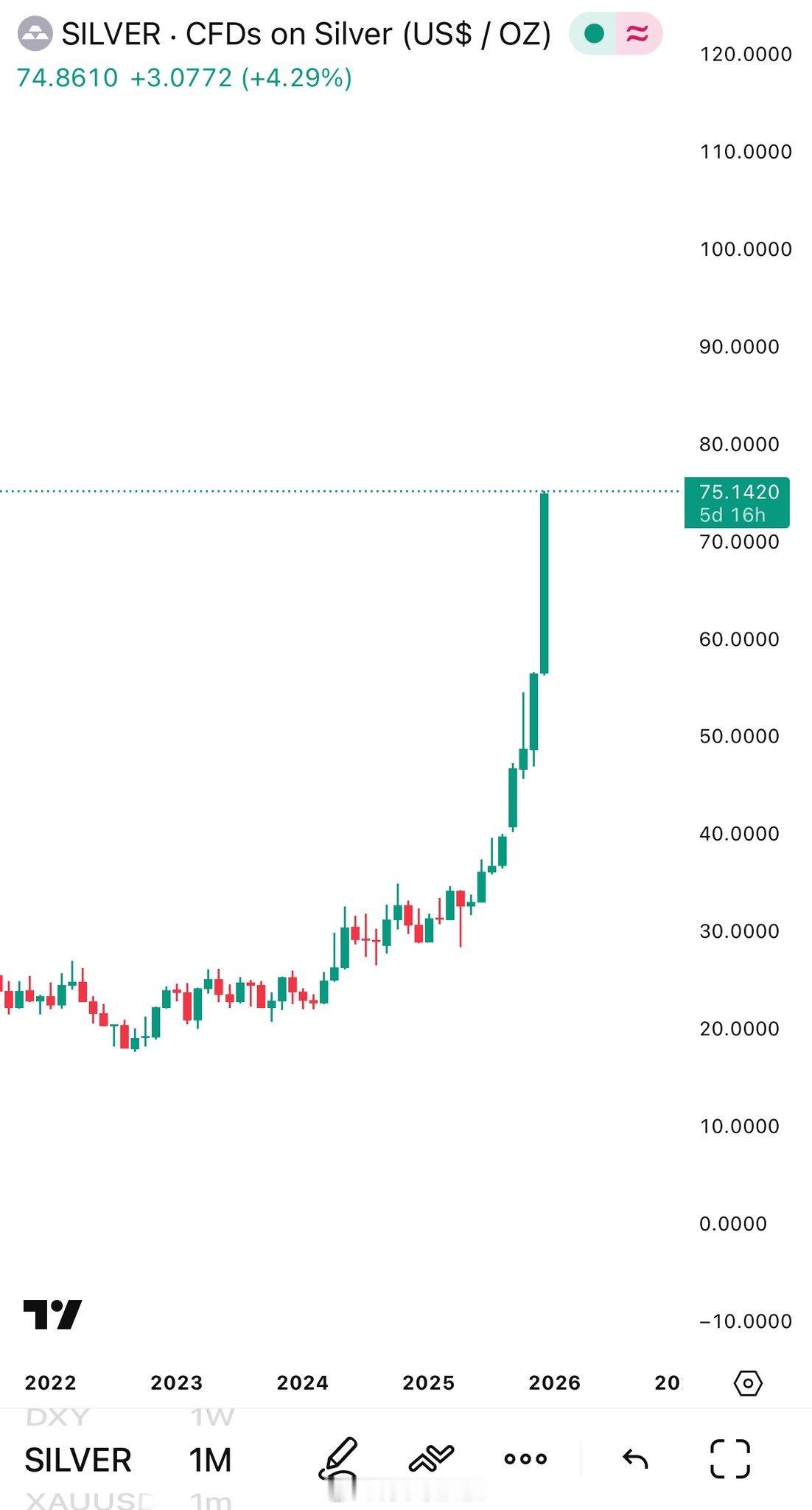 继续按着我的脉络… 金价波动 现货白银