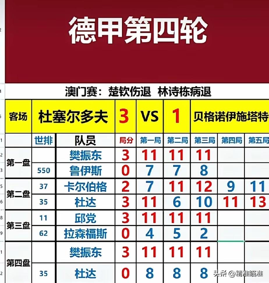 【去年加盟德甲曾输过给昨晚对阵的两名球员，报仇雪耻真快】还记得去年刚加盟德甲吗？