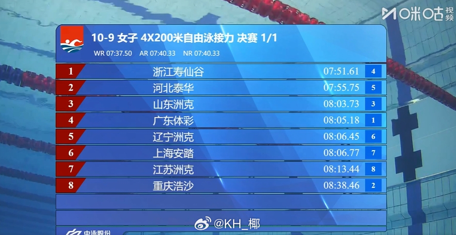2025年全国游泳锦标赛 女4x200自接决赛浙江 7:51.61 河北 7:5