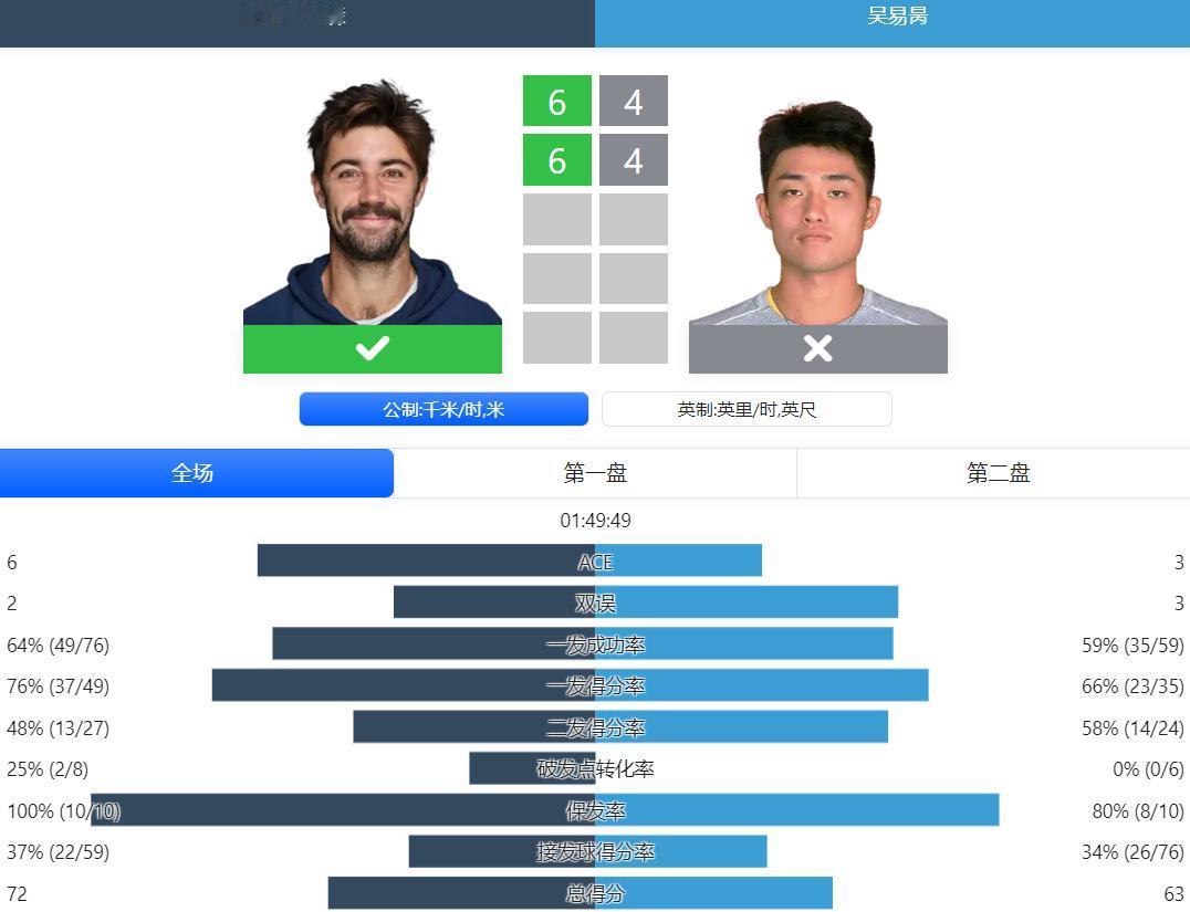 #中国球员##赛程赛果##吴易昺#
赛果：
ATP250赛休斯敦站，从资格赛突围