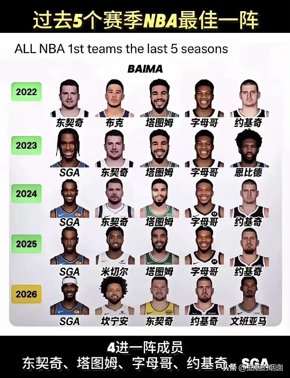 近五年的NBA一阵
没有连续进一阵的有布克，恩比德，米切尔，坎宁安，文班亚马。