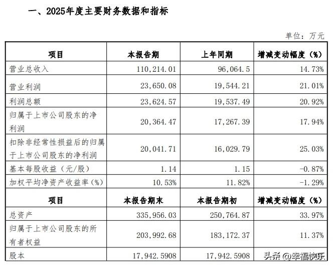 2026.02.11
国科天成业绩快报
没有超预期，增长速度在放缓。但很不错了，