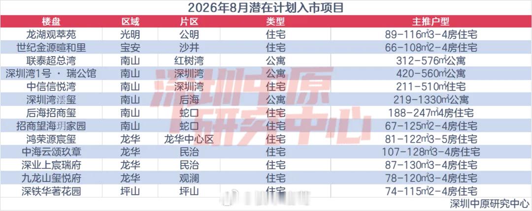 8月深圳潜在计划入市新房，有你期待的吗？