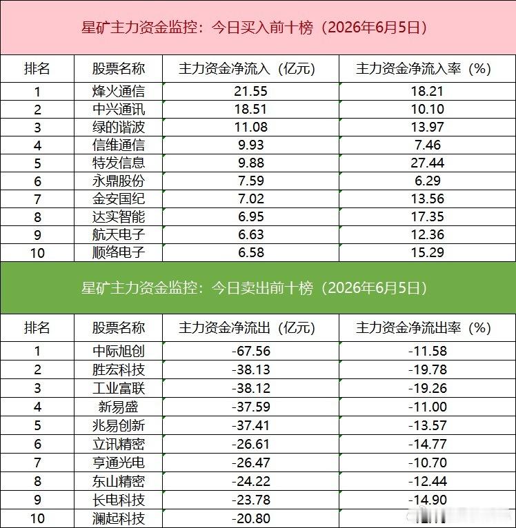 遂昌 【数据看盘】游资、北向资金合力买入麦捷科技，IM期指多头大幅加仓①芯片电感