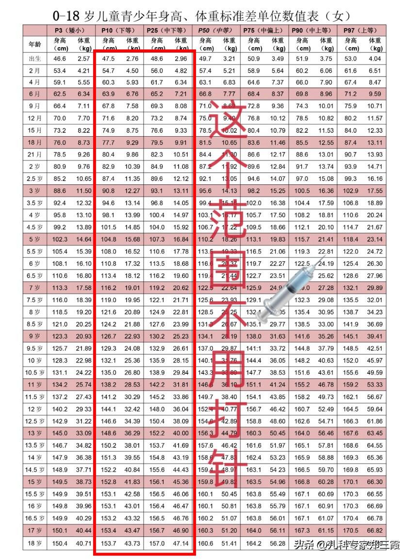 孩子在矮小症边缘，不打针，保守干预1年，从110cm到121cm！
 
去年我接