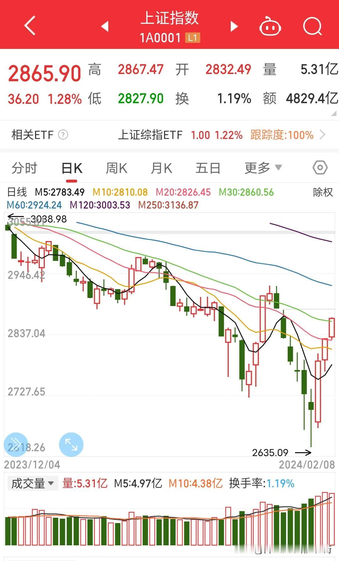 2亿股民，7亿基民忐忑不安七上八下不知道明天上证指数啥情况。其实上证指数明天情况