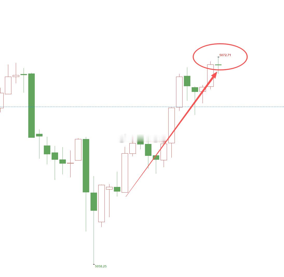 黄金5061位置多，现行情如期上涨，现报价5072位置，多单顺利浮盈110个点，