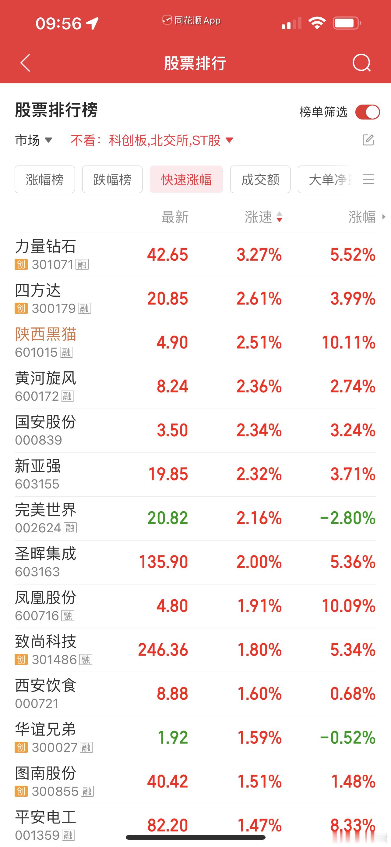 目前收获一支涨停！ 