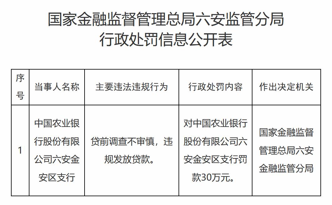 【中国农业银行六安金安区支行被罚30万元】近日，中国农业银行股份有限公司六安金安