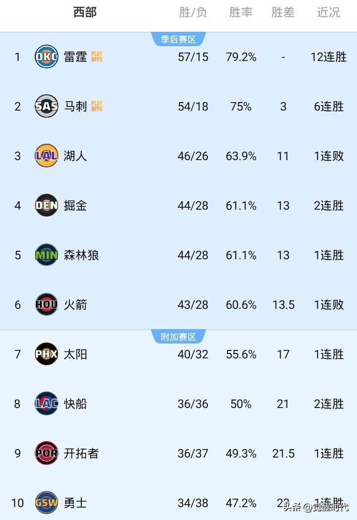 NBA最新战况排名西部
豪取12连胜 57胜雷霆 领跑全联盟
 6连胜 54胜马