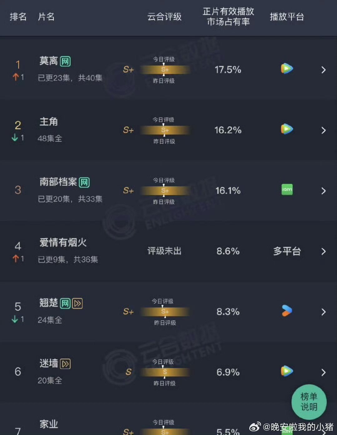 莫离17.5第一莫离17.5莫离第一 