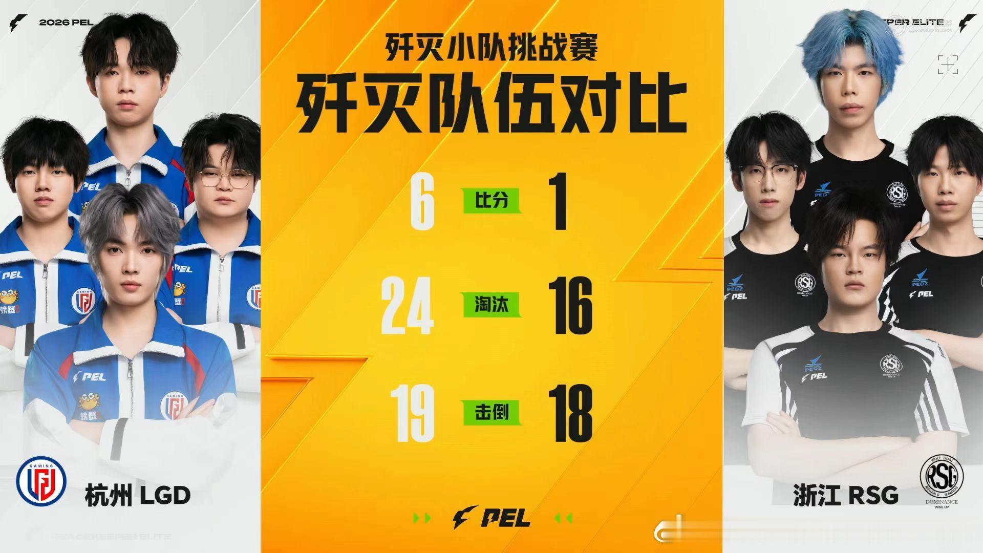 LGD晋级歼灭六强歼灭挑战赛鏖战取胜，LGD全员配合利落，高光操作不断，顺利挺进