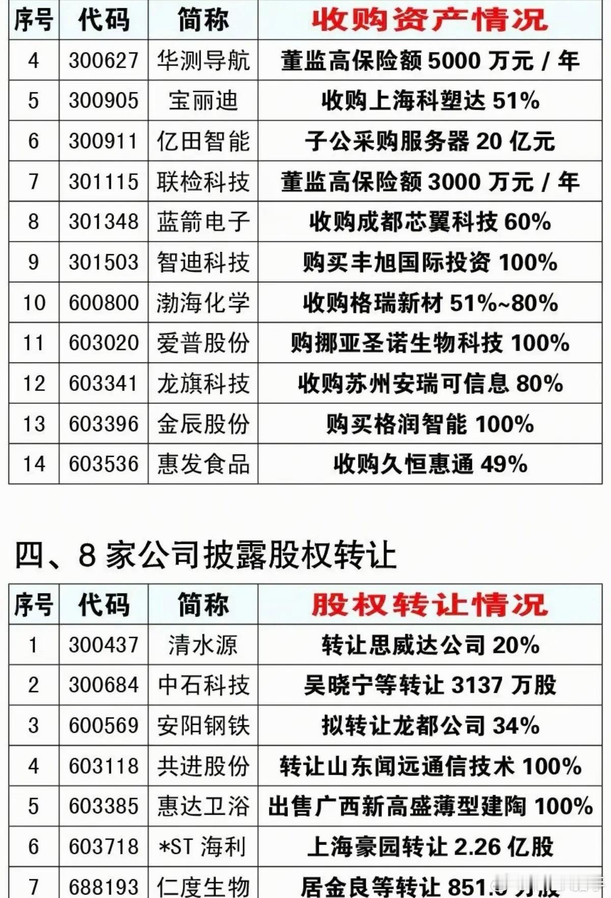 周五  资产重组、实控人变更、股权转让公告！渤海汽车、兆日科技、锐新科技等，拟收