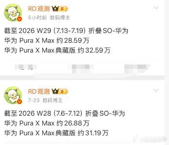 华为阔折叠pura X max系列单周销量又新增了3万多台，还是猛呀 